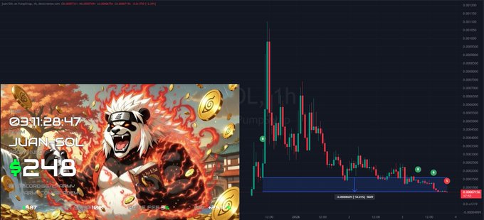 A trading chart showing "SOL/USDT" on BingX displays a sharp price spike followed by a gradual decline, paired with a thumbnail of an anime-style panda warrior labeled "JUAN¥SOL" with "248" and "03:11:29:47" — illustrating the trader's point that providing liquidity (LP) yields fees profits even when the asset's price ends lower than the entry point, unlike roundtrip spot trades.