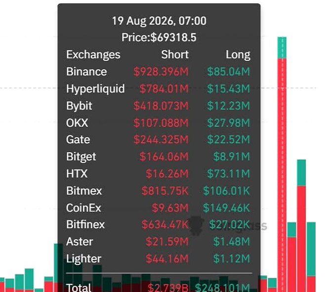 The image displays a cryptocurrency liquidation summary dated 19 Aug 2026, 07:00, showing Bitcoin (BTC) at $69,318.5, with total short liquidations of $2.739B vastly outpacing long liquidations of $248.101M across exchanges like Binance ($928.39M shorts), Hyperliquid ($784.01M shorts), and Bybit ($418.07M shorts).

This illustrates the post's point about a brutal 3-day market lesson totaling nearly $5.4B in losses, where short sellers were squeezed first and then flipped into long positions only to get liquidated for an additional $433M in just 15 minutes—proving the market's ability to punish positions in either direction.
