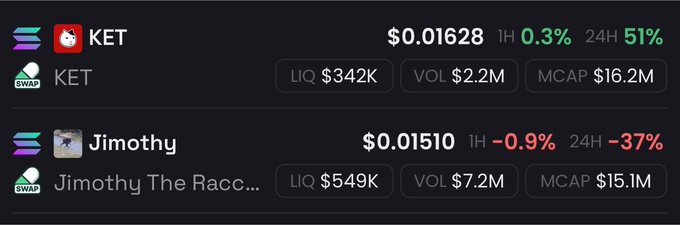 A cryptocurrency tracking interface displays two tokens: KET priced at $0.01628 (up 0.3% in 1H, 51% in 24H) with $342K liquidity, $2.2M volume, and $16.2M market cap, alongside Jimothy The Racc at $0.01510 (down 0.9% in 1H, -37% in 24H) with $549K liquidity, $7.2M volume, and $15.1M market cap.