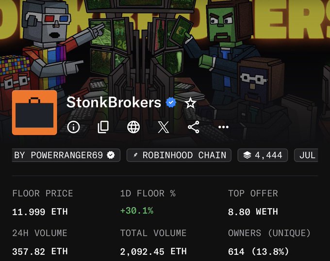 Screenshot of the StonkBrokers NFT collection on Robinhood Chain showing a floor price of 11.999 ETH with a +30.1% 1-day increase, supporting the claim of a rapid price surge from under 1 ETH to 12 ETH.