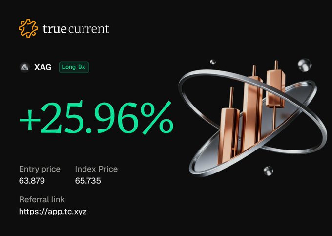 A 'truecurrent' promotional graphic displays a +25.96% gain on XAG (Long 9x), with Entry price 63.879 and Index Price 65.735, alongside a 3D rendered silver and copper orbital sculpture.