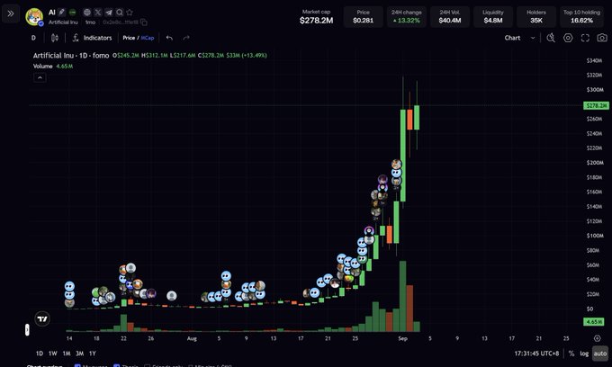 A trading chart for token "AI" showing a market cap of $278.2M and price of $0.281 with a +13.32% 24h change, displaying a strong upward price trend with numerous social media avatar icons scattered across the candles.