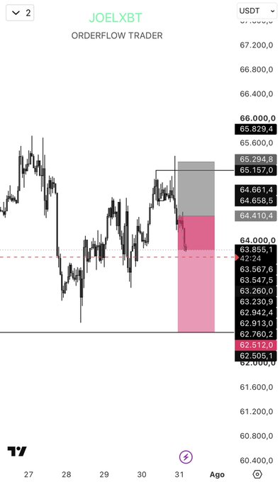 A TradingView chart for BTCUSDT by "JOELXBT - ORDERFLOW TRADER" shows Bitcoin's price hovering near $64,000 with a highlighted short position setup, featuring a pink/red zone between $62,512 (stop) and $64,410 (entry) and a gray target zone up to $65,294. The chart illustrates the trader exiting 75% of the position at the previous day low (pdLOW), consistent with the noted exit strategy at the $63,855 level marked on the chart.