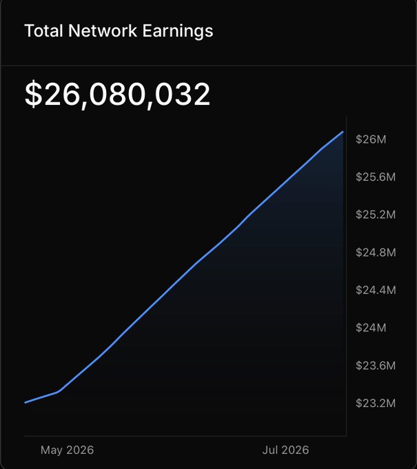 A line chart titled "Total Network Earnings" shows growth from approximately $23.2M in May 2026 to $26,080,032 by July 2026, visually reinforcing the post's announcement of surpassing $26M in total network earnings through sustained upward momentum.