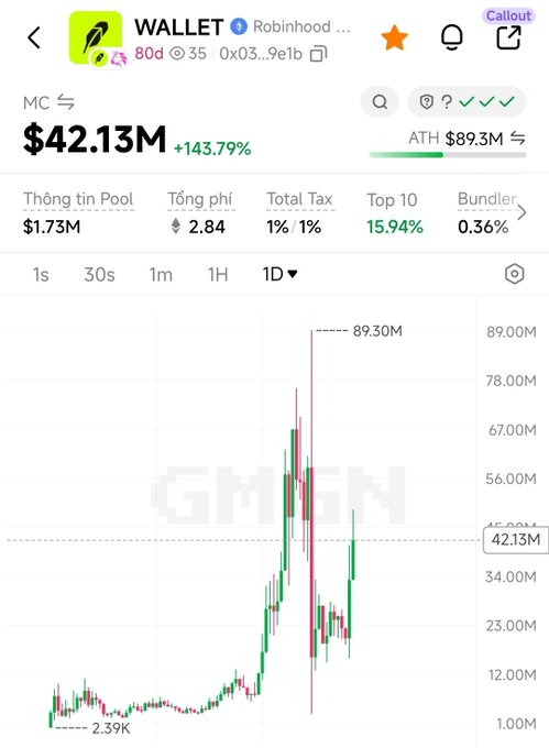 A candlestick chart of the $WALLET token on Robinhood shows a market cap of $42.13M (+143.79%), recovering toward its all-time high of $89.3M after a sharp volatility spike, supporting the post's claim that the token pumped following engagement from Robinhood's official account.