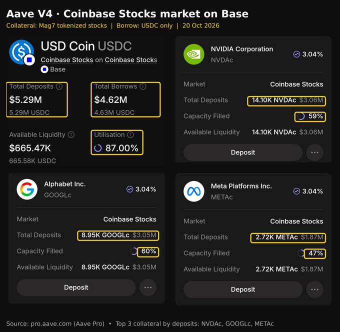 An Aave V4 dashboard reads “Coinbase Stocks market on Base,” showing USD Coin USDC totals and cards for NVIDIA NVDAC, Alphabet GOOGLC, and Meta Platforms METAC with capacity percentages 59%, 60%, and 47%.