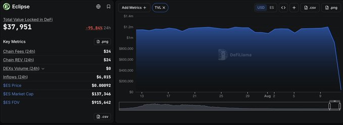 The image shows a DeFi dashboard displaying Eclipse's Total Value Locked at $37,951, down -95.84% in 24 hours, with a TVL chart showing a dramatic cliff drop in early September—visually reinforcing the "one last rug" caption by depicting a near-total collapse in locked value.