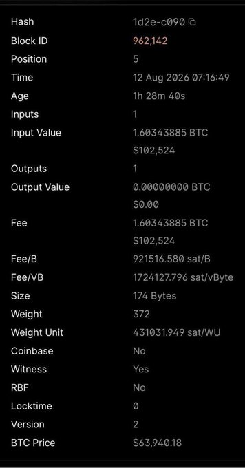 A Bitcoin transaction detail screen showing hash starting with '1d2e-c090', Block ID 962,142, with 1.603 BTC input and an unusually high fee of 1.603 BTC (~$102,524) at BTC price $63,940.18.