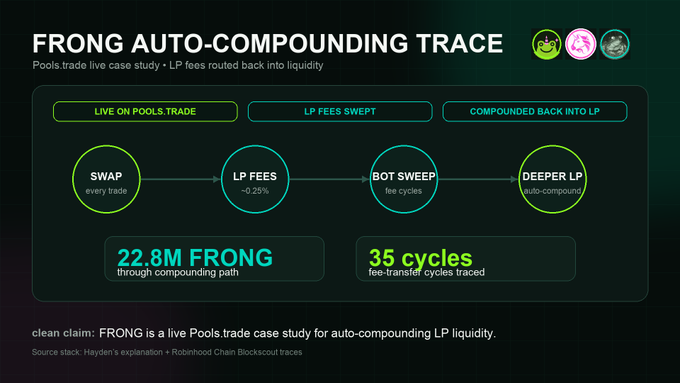 A dark-themed infographic titled "FRONG AUTO-COMPOUNDING TRACE" displays a live Pools.trade case study showing the flow from Swap to LP Fees to Bot Sweep to Deeper LP, with stats showing 22.8M FRONG compounded through 35 fee-transfer cycles, supporting the post's praise for the chill pill creator's work on auto-compounding LP liquidity.