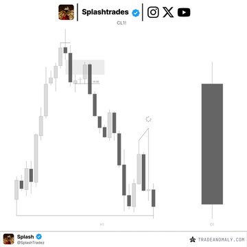 A candlestick chart for $CL (Crude Oil) posted by @Splashtrades illustrates a bearish continuation framework, showing price rejecting from a key supply zone and breaking below structure, aligning with the post's "+3R" continuation trade setup.