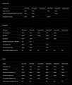 A dark terminal or command-line interface displaying columns of numerical data in white text on a black background.