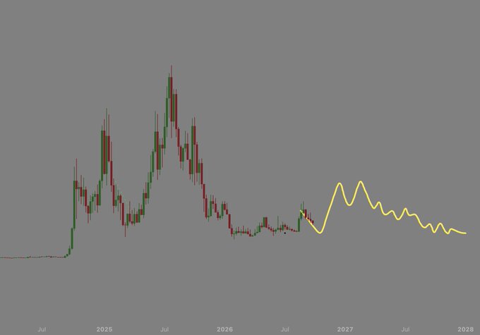 A candlestick chart from 2025-2028 with x-axis labels showing "Jul 2025", "Jul 2026", "Jul 2027", and "Jul 2028" displays a token's parabolic pump and decline, with a yellow projected line illustrating a continued downtrend into 2028—visually reinforcing the caption's warning that 99% of altcoins from previous cycles follow this death pattern.