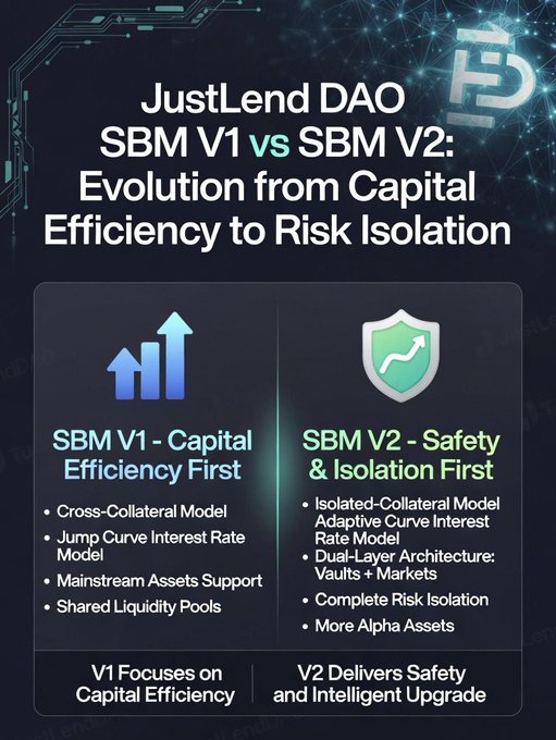 A comparison infographic detailing JustLend DAO's SBM V1 vs SBM V2 evolution, highlighting that V1 prioritized capital efficiency with cross-collateral and shared liquidity pools, while V2 shifts toward safety and risk isolation through an isolated-collateral model and dual-layer architecture.