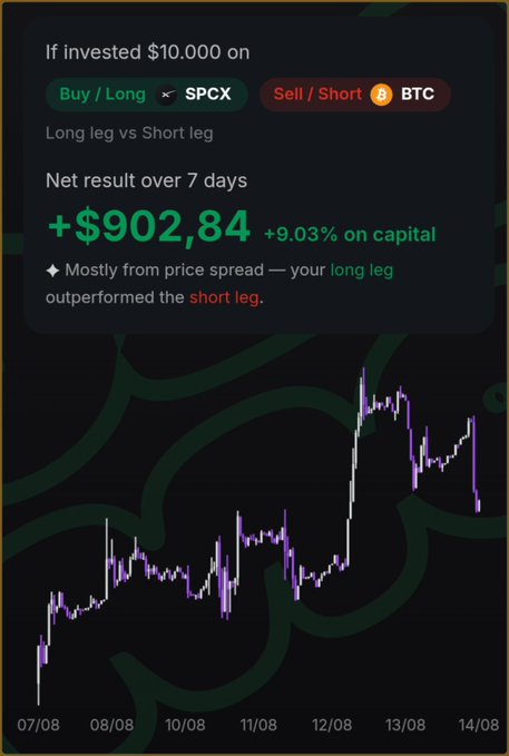 A trading performance card showing a hypothetical $10,000 investment going Long SPCX vs Short BTC, yielding +$902.84 (9.03%) over 7 days, accompanied by a purple price chart.