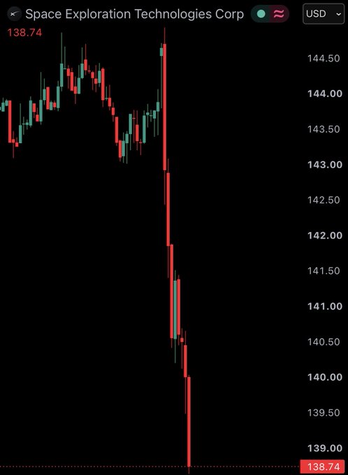 A financial chart for Space Exploration Technologies Corp showing a sharp price decline from around 144.50 to 138.74 USD.