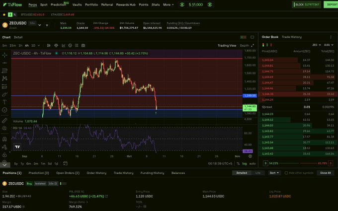 A trading chart interface for ZECUSD on the ZECOUSDC pair, displaying a 4-hour candlestick chart with prices around 1,144, a 24h change of -319.32 (-14.31%), and volume data, alongside an order book panel.