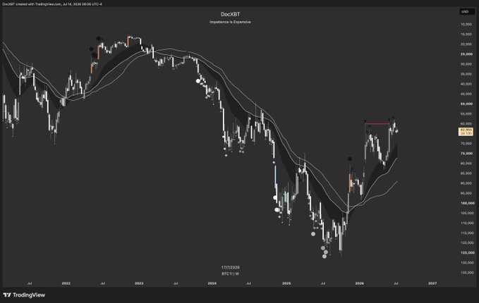A candlestick chart from TradingView titled "Impulse vs Expensive" displays DocXBT weekly data for the DXY (U.S. Dollar Index), showing a recent red horizontal resistance level around the 79.25–79.40 area where price action has stalled. The context notes that this inverted Bitcoin view means a strong DXY peak corresponds to potential BTC swing long setups, but warns against chasing tops.
