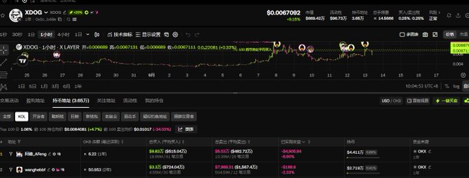 A dark-themed cryptocurrency trading platform interface displaying the XDOG/X Layer (X LAYER) trading pair with a current price of $0.0067082 and a -0.15% change.