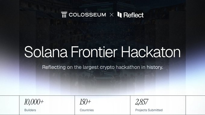 A graphic for the "Solana Frontier Hackaton" by Colosseum and Reflect, highlighting it as the "largest crypto hackathon in history" with stats showing 10,000+ builders, 150+ countries, and 2,857 projects submitted—mirroring the post's recap of the record-breaking event that Reflect sponsored alongside Phantom, Coinbase, and Raydium.