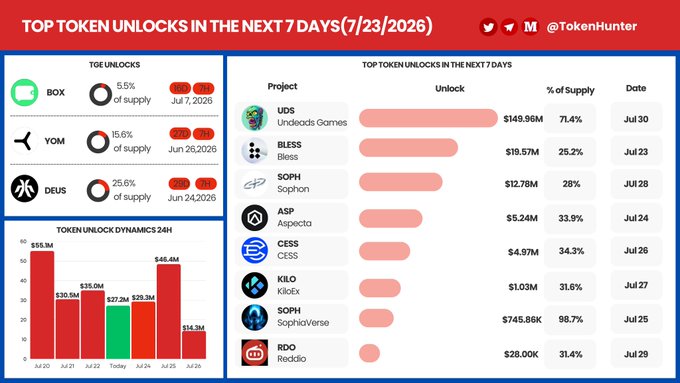 A crypto infographic titled 'TOP TOKEN UNLOCKS IN THE NEXT 7 DAYS (7/23/2026)' by @TokenHunter, listing projects like UDS, BLESS, SOPH, ASP, CESS, KILO, and RDO with their unlock amounts and percentages of supply.