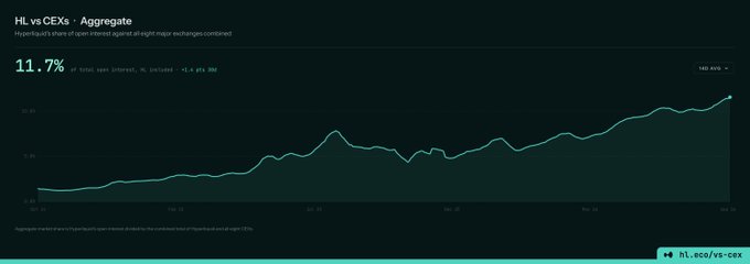 A line chart titled "HL vs CEXs - Aggregate" shows Hyperliquid's share of open interest against eight major exchanges combined reaching a new all-time high of 11.7%, with an "+1.4 pts 6M" change displayed, visually supporting the claim of Hyperliquid hitting a new ATH in market share.