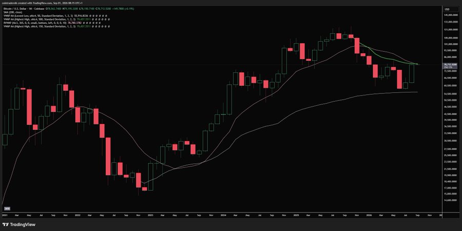 A TradingView monthly candlestick chart for Bitcoin/U.S. Dollar (BTC/USD) from 2021 to 2026, with a current price of $78,120, showing a recent pullback toward the 50-period moving average (~$71,063) after reaching highs near $108,000, which the post frames as a healthy higher-timeframe retest rather than a bearish reversal.