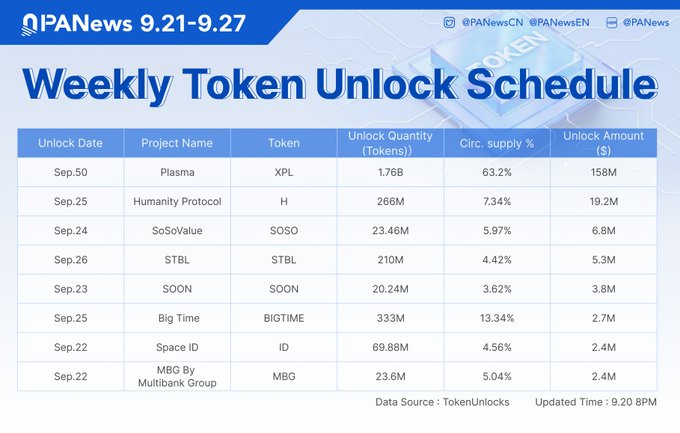 A graphic titled 'Weekly Token Unlock Schedule' from PANews (9.21-9.27) displaying crypto projects like Plasma (XPL), Humanity Protocol (H), SoSoValue (SOSO), STBL, SOON, Big Time (BIGTIME), Space ID (ID), and MBG along with their unlock amounts and percentages.