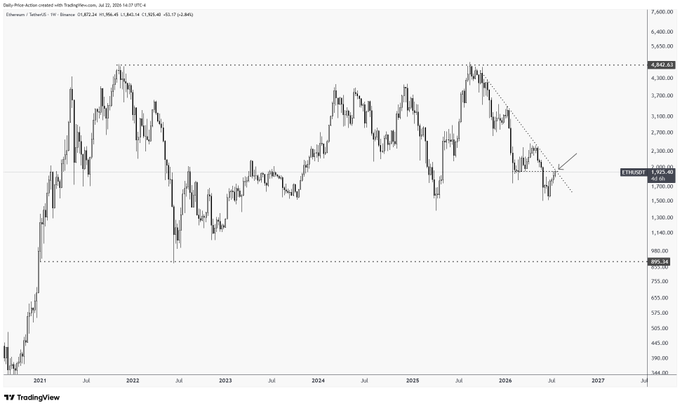 A TradingView chart of Ethereum (ETH/USD) on the weekly timeframe shows price hovering around $1,925, positioned within a long-term consolidation range between roughly $895 support and a descending trendline resistance from the 2021 peak near $4,868. The chart visually reinforces the post's caution by highlighting ETH trading in the middle of a multi-year range while pressing against overhead resistance from a downtrend line.