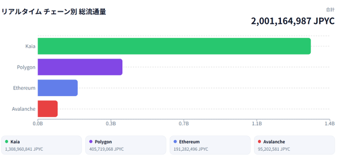 A bar chart showing real-time total transaction volume by chain, totaling 2,001,164,987 JPYC, with Kaia leading at 1,308,960,841 JPYC, followed by Polygon (405,719,068 JPYC), Ethereum (191,282,496 JPYC), and Avalanche (95,202,581 JPYC), highlighting the milestone of JPYC surpassing 20 billion and Kaia crossing 13 billion in issuance.