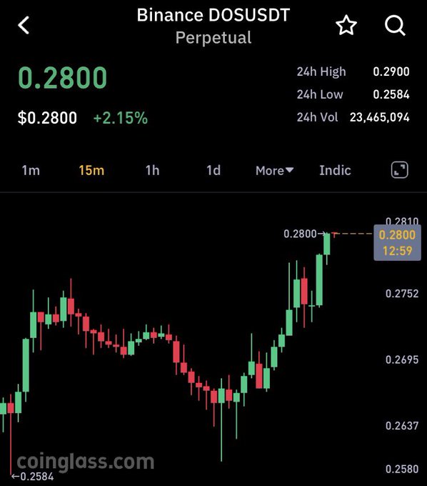 A Binance trading chart shows the DOS/USDT perpetual contract price at $0.2800, up 2.15%, after reaching the $0.28 take-profit target shown by a price tag on the recent 15m candle breakout. The 24-hour range is $0.2584–$0.2900 with 23.4M in volume, confirming the post's claim that $DOS hit TP1 at 0.28.