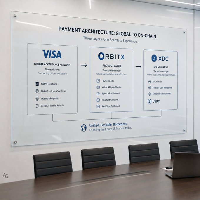 The image shows a white board with three layers, each representing a different company - Visa, OrbitX, and USDC. The first layer represents the global acceptance network (Visa), followed by the product layer ( OrbitX) and the on-chain rail (USDC). The third layer is labeled "Digital Liquidity Exact post for that image: This is the part that many will simplify demasiado.No is simply “Visa + XDC".