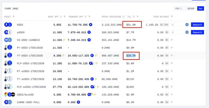 The image displays a "Farm Jane" dashboard listing various DeFi yield farming assets with columns for Base APY, Rewards APY, Epoch Emissions, TVL, and User Balance, where USD3 has the highest TVL at $51.9M (highlighted in red) and YT-USDC-17DEC2026 ranks second at $24.7M (also highlighted). This visual supports the post's point about the extreme market structure on 3Jane, showing how depositors have concentrated heavily in the conservative USD3 ($52M) versus the high-risk YT positions ($25M), illustrating the all-or-nothing risk distribution.