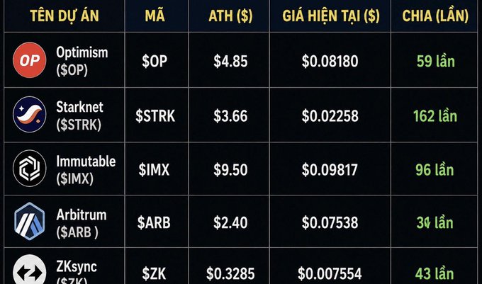 A cryptocurrency price comparison table showing project names, tickers, all-time highs, current prices, and division ratios for crypto projects including Optimism ($OP), Starknet ($STRK), Immutable ($IMX), Arbitrum ($ARB), and ZKsync ($ZK).