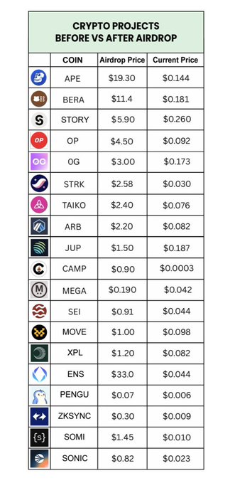 Table titled 'CRYPTO PROJECTS BEFORE VS AFTER AIRDROP' listing coins like APE, BERA, STORY, OP, ARB, ENS with their airdrop prices vs current prices, showing significant drops.