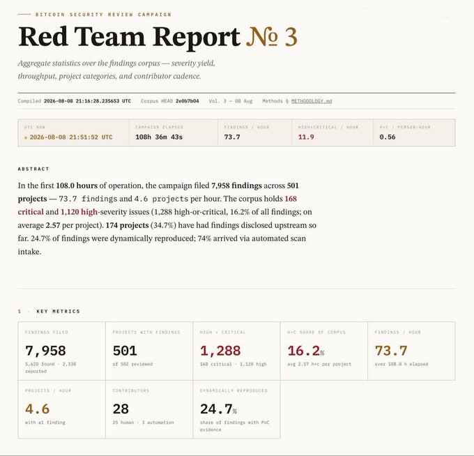 A "Red Team Report No 3" from a Bitcoin Security Review Campaign compiled on 2026-08-08, documenting 7,958 findings across 501 projects in 108 hours, including 1,288 high-or-critical severity issues with a throughput of 73.7 findings/hour and 11.9 high-critical findings/hour, based on work by 28 contributors. The image directly visualizes the AI-driven vulnerability audit of 501 Bitcoin ecosystem projects (wallets, Lightning infrastructure, libraries, payment software) cited in the accompanying post, quantifying the nearly 8,000 detected vulnerabilities.