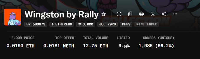 A NFT collection page showing 'Wingston by Rally' on Ethereum with 3,000 supply, floor price 0.0193 ETH, and 1,985 unique owners (66.2%), listed 9.9%, mint ended July 2026.