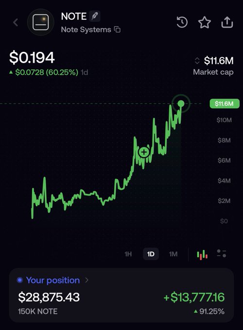 A crypto trading chart for NOTE token showing a price of $0.194, up 60.25% in 1 day, with a market cap of $11.6M and a position showing +$13,777.16 (+91.25%) profit.