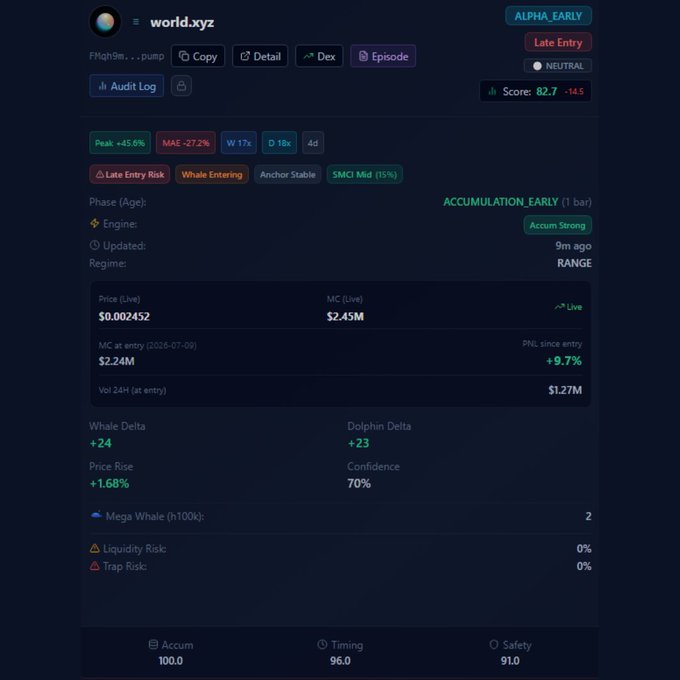 A cryptocurrency dashboard showing analytics for the token "world.xyz," including a score of 82.7, a price of $0.002452, and a market cap of $2.45M.