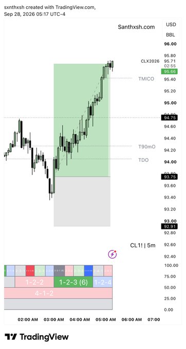 A TradingView candlestick chart created by santhxsh showing BBL/USD price action, with markers for CLX2026, TMICO, T90mO, and TDO around the 92.91-95.80 range, dated Sep 28, 2026.