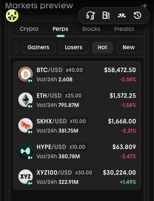 A mobile app screenshot of a "Markets preview" showing the Perps tab with Gainers/Losers/Hot/New filters, listing BTC/USD at $58,472.50 (-2.58%), ETH/USD at $1,572.25 (-1.58%), SKHX/USD, HYPE/USD, and XYZ100/USD (+1.49%) with their respective 24h volumes and leverage multipliers.