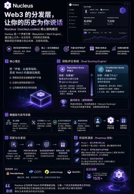 A Chinese-language promotional infographic for 'Nucleus (nucleus.codes)', a Web3 reputation engine featuring a Dual Scoring System with Reputation Score (8,650) and Contribution Score (7,320), along with partnership logos for PancakeSwap, COTI, LBank, and QuickEx.