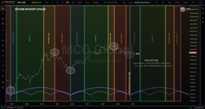 A TradingView chart titled "BITCOIN WYCKOFF CYCLES" on BTC/USD displayed on a weekly timeframe, showing historical price action with labeled Wyckoff phases (Accumulation, Distribution, Bear Market) and projected cycle phases extending into 2027, with a long-term sine wave projection model suggesting a low between 38,956 and 50,000 dollars. The chart visually supports the post's claim by illustrating that Bitcoin's current bear market drawdown of -54.2% is notably shallower than the -77.6%, -84.1%, and -86.6% declines of the past three cycles.