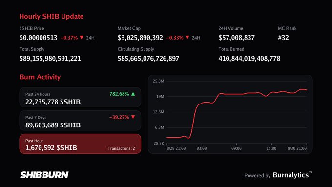 An Hourly SHIB Update dashboard from SHIBBURN showing the SHIB Price at $0.0000513, Market Cap of $3,025,890,392, and a burn activity chart powered by Burnalytics.