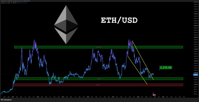 A TradingView chart displaying the ETH/USD price action, featuring an Ethereum logo in the top-left and a current price of 2,215.36, with yellow trend lines and horizontal support/resistance zones highlighting recent market structure for the $ETH ticker.