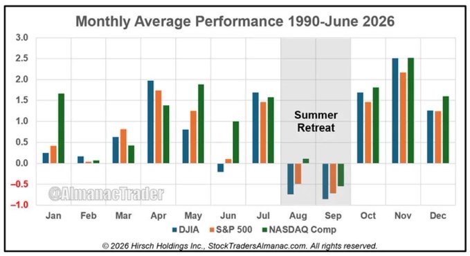 **Caption:** A bar chart titled "Monthly Average Performance 1990–June 2026" shows the seasonal return patterns of the DJIA, S&P 500, and NASDAQ Composite across all twelve months, highlighting a "Summer Retreat" shading over August and September where all three indices turn negative (DJIA at roughly -0.7 and -0.5, respectively), while November stands out as the strongest month with gains of ~2.5% for DJIA and NASDAQ and ~2.1% for S&P 500.

**Connection to the post:** The chart visually reinforces the post's claim about seasonality as a repeating edge by showing how stock indices exhibit a predictable mid-year weakness (August–September dip) followed by a strong Q4 rally, mirroring the cyclical supply/demand logic the post describes for agricultural commodities.