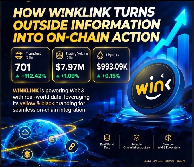 An infographic for WINKLINK titled 'How WINKLINK Turns Outside Information Into On-Chain Action,' showing 701 transfers (+112.42%) and $7.97M trading volume (+1.09%) over 24 hours.