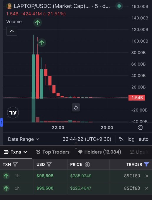 The image shows a TradingView candlestick chart for the LAPTOP/USDC trading pair, displaying a dramatic price decline from approximately $160B to $1.54B (-21.51%) in market cap around the 22:00 timestamp. The "Top Traders" panel at the bottom confirms the post's claim, showing two buy transactions by wallet "85Cf8D" — one for $98,505 at $285.92 and another for $99,500 at $225.46, totaling nearly $198K in purchases as the price rapidly crashed.