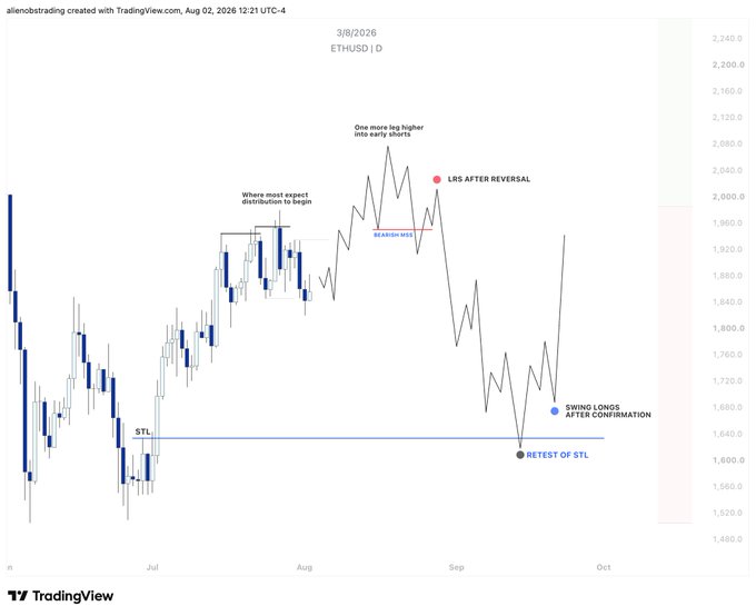 A TradingView chart of ETHUSD (dated 3/8/2026) illustrates the analyst's forecast, showing a projected "one more leg higher" into early shorts, followed by a "REAKDOWN MSS" labeled "LRS AFTER REVERSAL," with the anticipated swing low near the STL level (~1,600) marked for "RETEST OF STL" and "SWING LONGS AFTER CONFIRMATION."