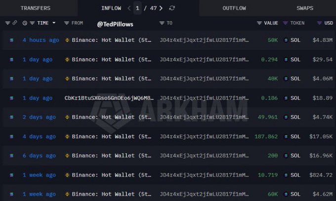 A blockchain transaction tracker displaying SOL token inflows from a wallet @TedPillows, showing recent transfers from Binance Hot Wallet and other addresses totaling various amounts over the past week.