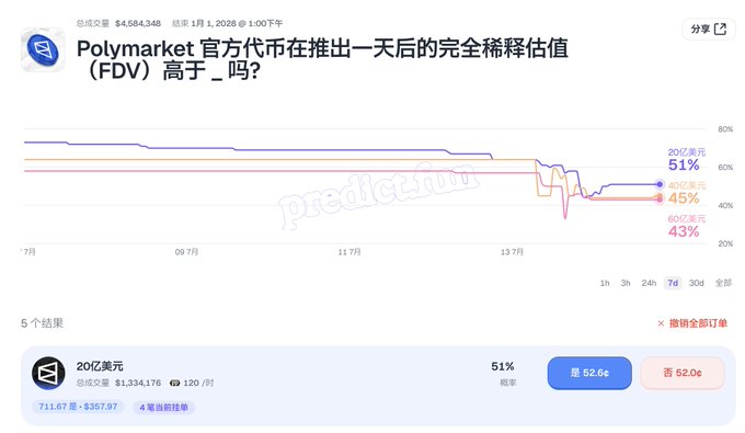 A Polymarket prediction chart displays betting odds for whether Polymarket's official token FDV will exceed thresholds one day after launch, currently showing 51% for above $2 billion (51¢), 45% for above $4 billion, and 43% for above $6 billion, illustrating the user's strategy of buying "above 2 billion" shares below 50¢ given the historically higher ~80% probability.